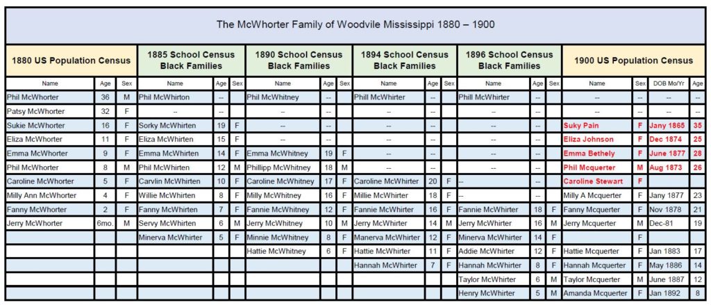 1880-1900 Censuses for McWhorter Family
